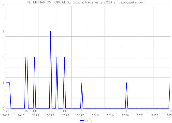 VETERINARIOS TORCAL SL. (Spain) Page visits 2024 