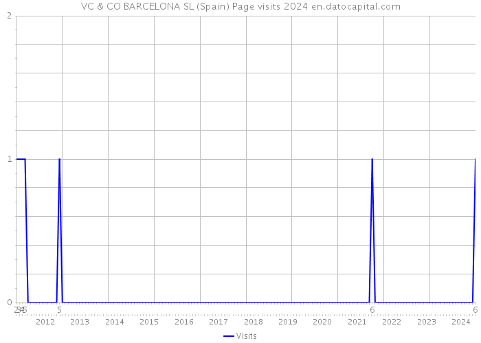 VC & CO BARCELONA SL (Spain) Page visits 2024 