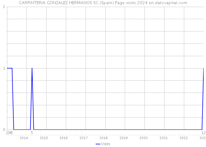 CARPINTERIA GONZALEZ HERMANOS SC (Spain) Page visits 2024 