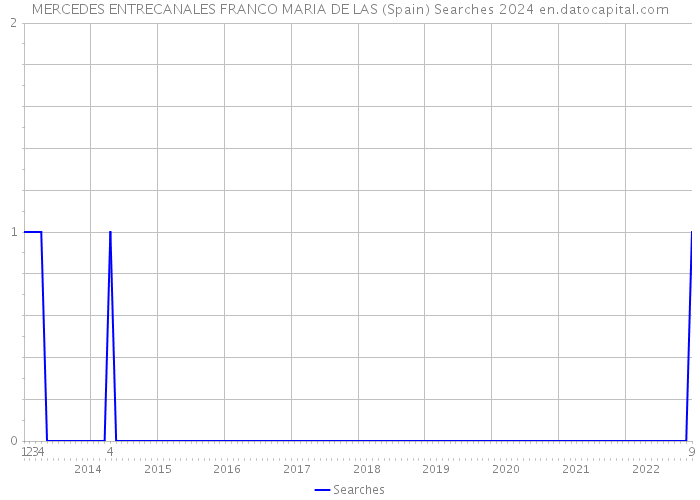MERCEDES ENTRECANALES FRANCO MARIA DE LAS (Spain) Searches 2024 