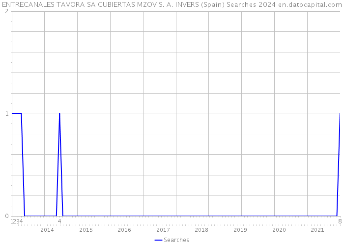 ENTRECANALES TAVORA SA CUBIERTAS MZOV S. A. INVERS (Spain) Searches 2024 