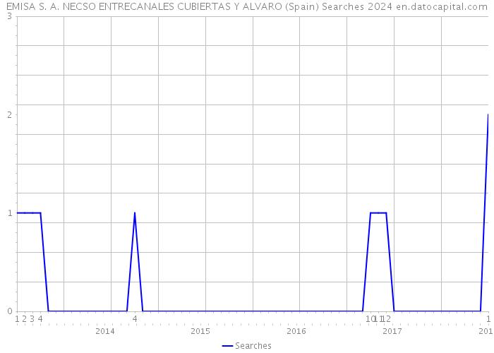 EMISA S. A. NECSO ENTRECANALES CUBIERTAS Y ALVARO (Spain) Searches 2024 