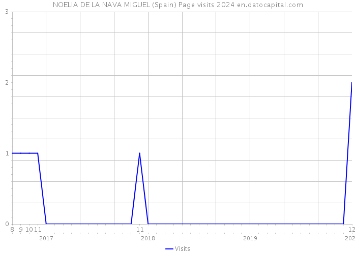 NOELIA DE LA NAVA MIGUEL (Spain) Page visits 2024 