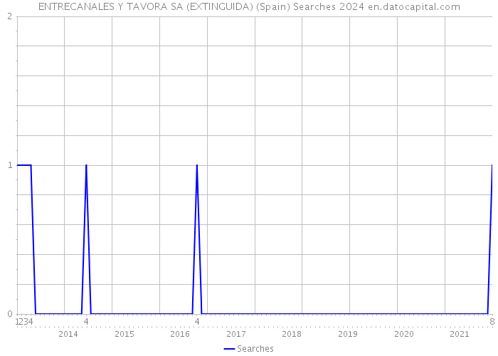ENTRECANALES Y TAVORA SA (EXTINGUIDA) (Spain) Searches 2024 