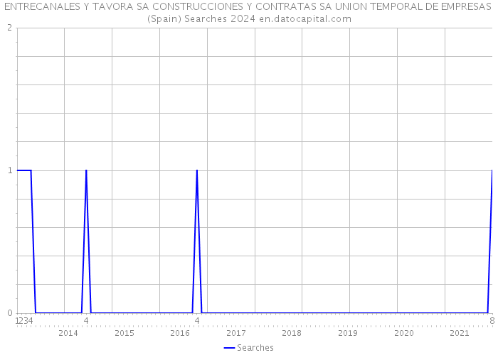 ENTRECANALES Y TAVORA SA CONSTRUCCIONES Y CONTRATAS SA UNION TEMPORAL DE EMPRESAS (Spain) Searches 2024 
