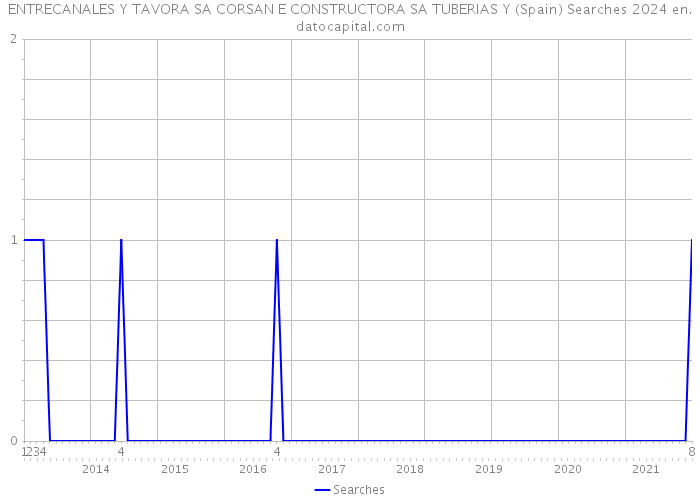 ENTRECANALES Y TAVORA SA CORSAN E CONSTRUCTORA SA TUBERIAS Y (Spain) Searches 2024 