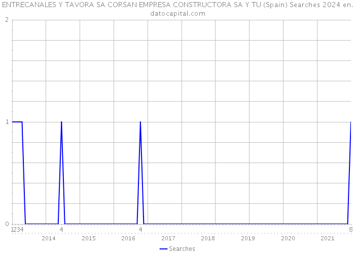 ENTRECANALES Y TAVORA SA CORSAN EMPRESA CONSTRUCTORA SA Y TU (Spain) Searches 2024 