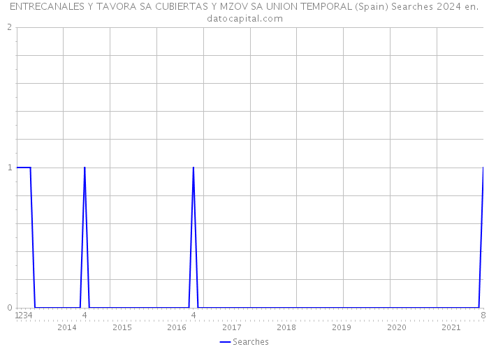 ENTRECANALES Y TAVORA SA CUBIERTAS Y MZOV SA UNION TEMPORAL (Spain) Searches 2024 