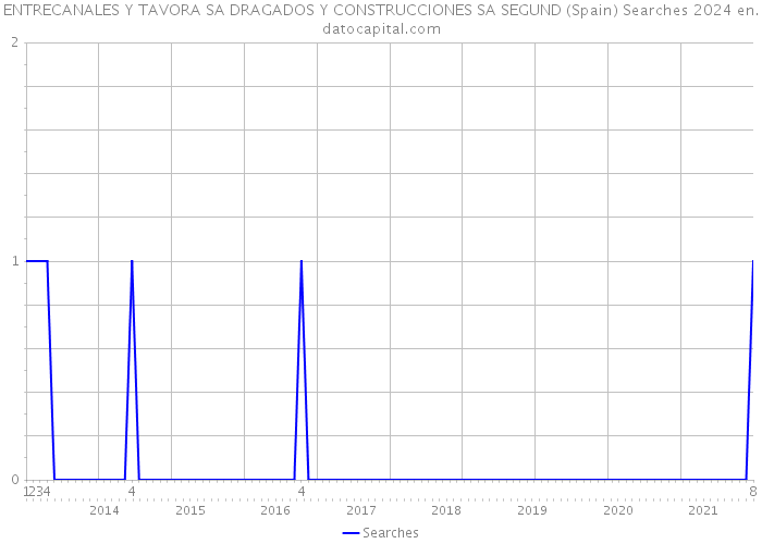 ENTRECANALES Y TAVORA SA DRAGADOS Y CONSTRUCCIONES SA SEGUND (Spain) Searches 2024 