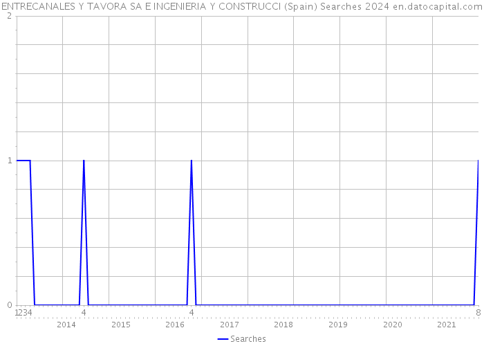 ENTRECANALES Y TAVORA SA E INGENIERIA Y CONSTRUCCI (Spain) Searches 2024 