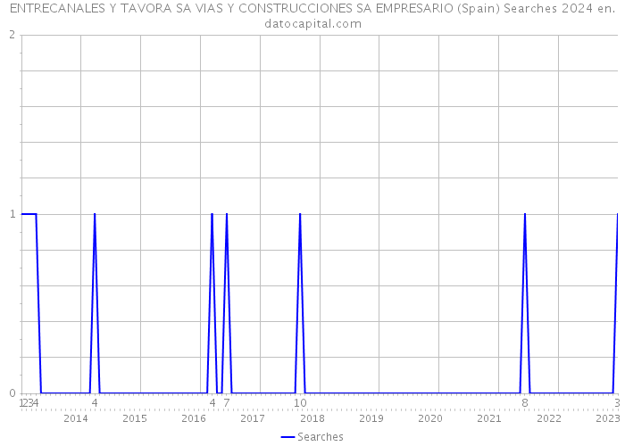 ENTRECANALES Y TAVORA SA VIAS Y CONSTRUCCIONES SA EMPRESARIO (Spain) Searches 2024 