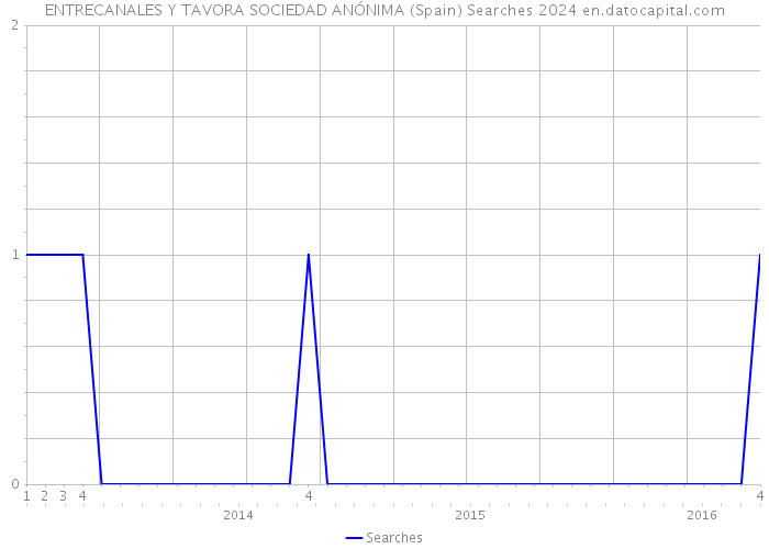 ENTRECANALES Y TAVORA SOCIEDAD ANÓNIMA (Spain) Searches 2024 