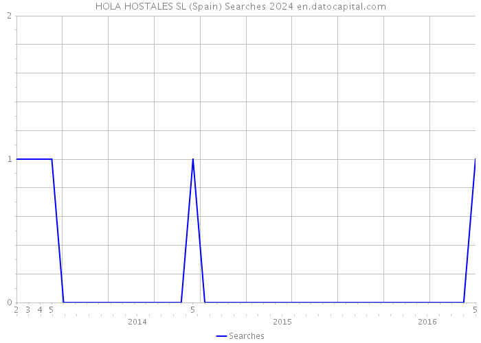 HOLA HOSTALES SL (Spain) Searches 2024 