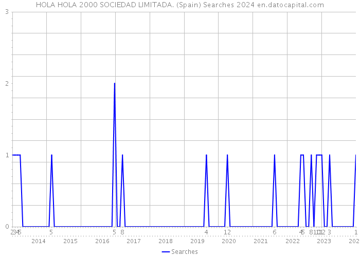 HOLA HOLA 2000 SOCIEDAD LIMITADA. (Spain) Searches 2024 