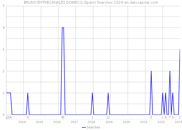 BRUNO ENTRECANALES DOMECQ (Spain) Searches 2024 