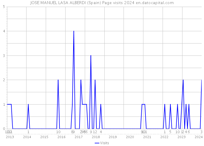 JOSE MANUEL LASA ALBERDI (Spain) Page visits 2024 