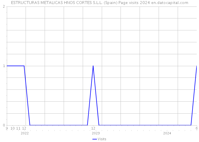 ESTRUCTURAS METALICAS HNOS CORTES S.L.L. (Spain) Page visits 2024 