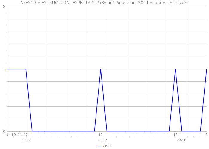 ASESORIA ESTRUCTURAL EXPERTA SLP (Spain) Page visits 2024 
