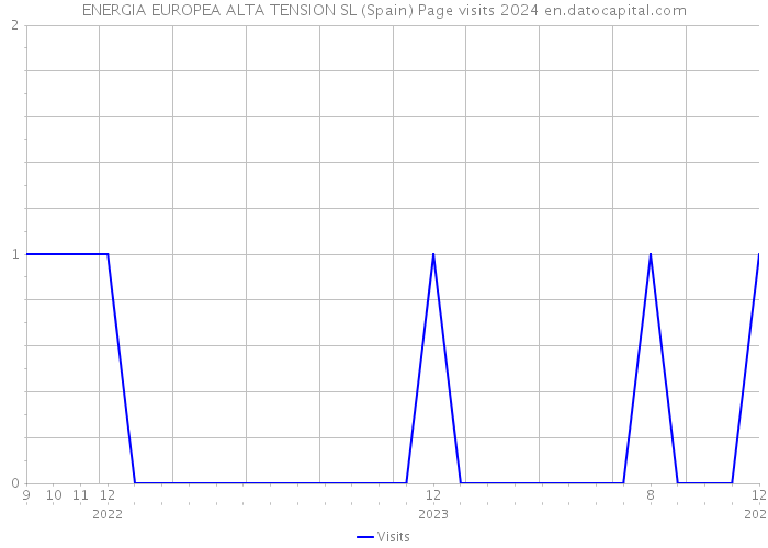 ENERGIA EUROPEA ALTA TENSION SL (Spain) Page visits 2024 
