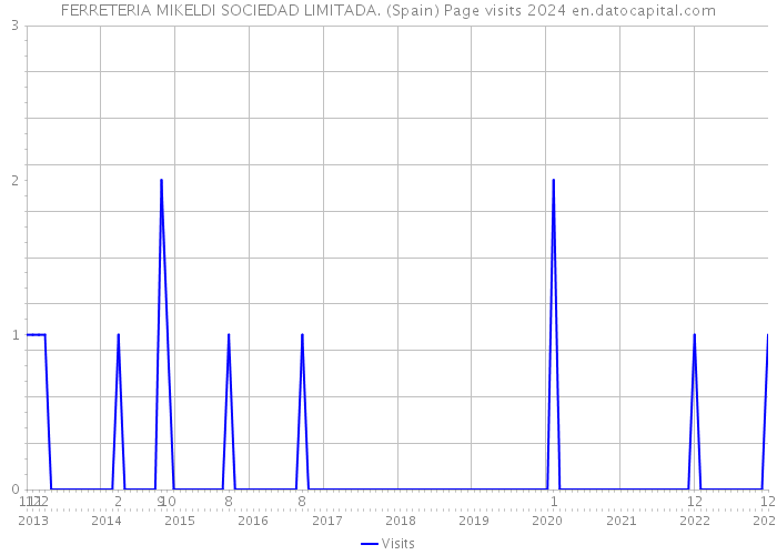 FERRETERIA MIKELDI SOCIEDAD LIMITADA. (Spain) Page visits 2024 