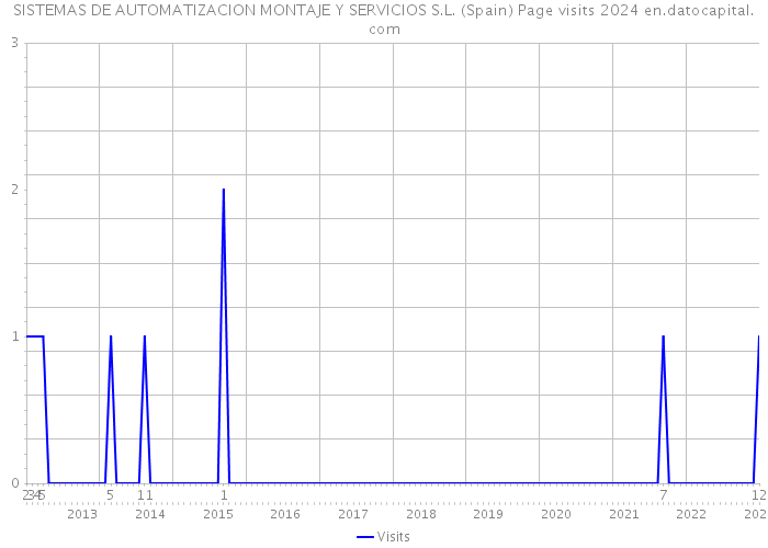 SISTEMAS DE AUTOMATIZACION MONTAJE Y SERVICIOS S.L. (Spain) Page visits 2024 