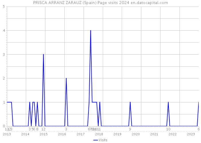 PRISCA ARRANZ ZARAUZ (Spain) Page visits 2024 