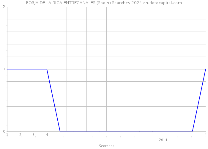 BORJA DE LA RICA ENTRECANALES (Spain) Searches 2024 