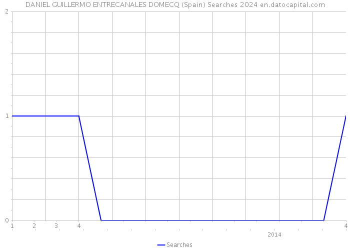 DANIEL GUILLERMO ENTRECANALES DOMECQ (Spain) Searches 2024 