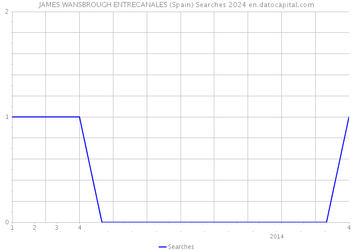 JAMES WANSBROUGH ENTRECANALES (Spain) Searches 2024 