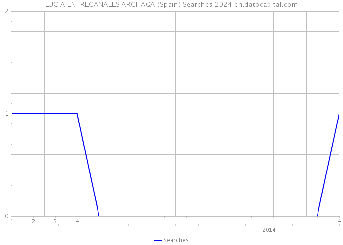 LUCIA ENTRECANALES ARCHAGA (Spain) Searches 2024 