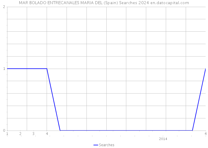 MAR BOLADO ENTRECANALES MARIA DEL (Spain) Searches 2024 