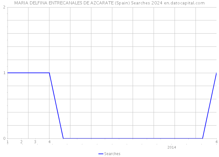 MARIA DELFINA ENTRECANALES DE AZCARATE (Spain) Searches 2024 