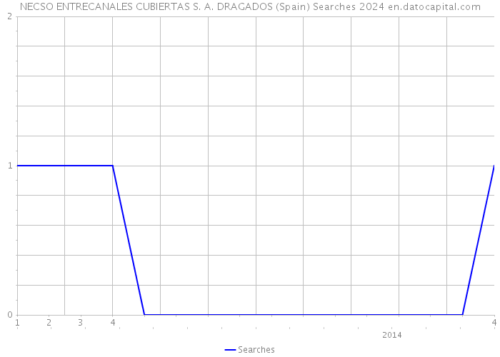 NECSO ENTRECANALES CUBIERTAS S. A. DRAGADOS (Spain) Searches 2024 