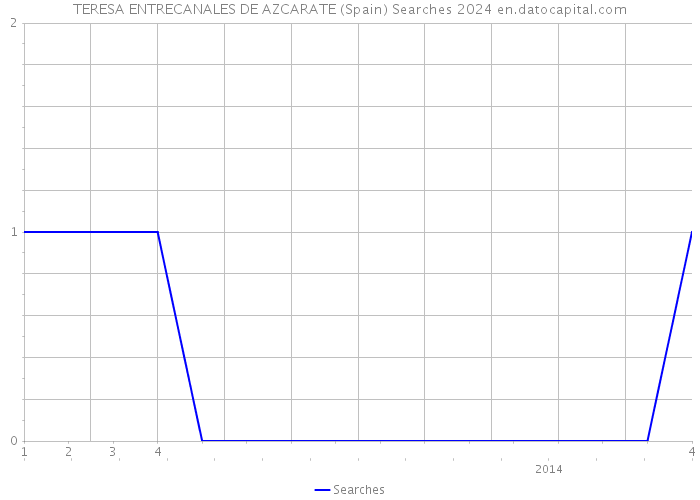 TERESA ENTRECANALES DE AZCARATE (Spain) Searches 2024 