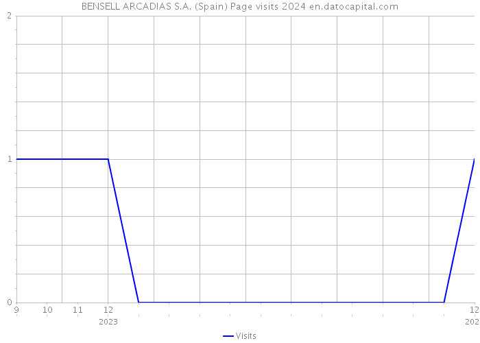 BENSELL ARCADIAS S.A. (Spain) Page visits 2024 