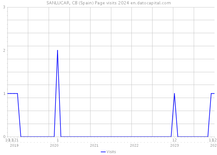 SANLUCAR, CB (Spain) Page visits 2024 