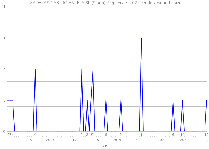 MADERAS CASTRO VARELA SL (Spain) Page visits 2024 