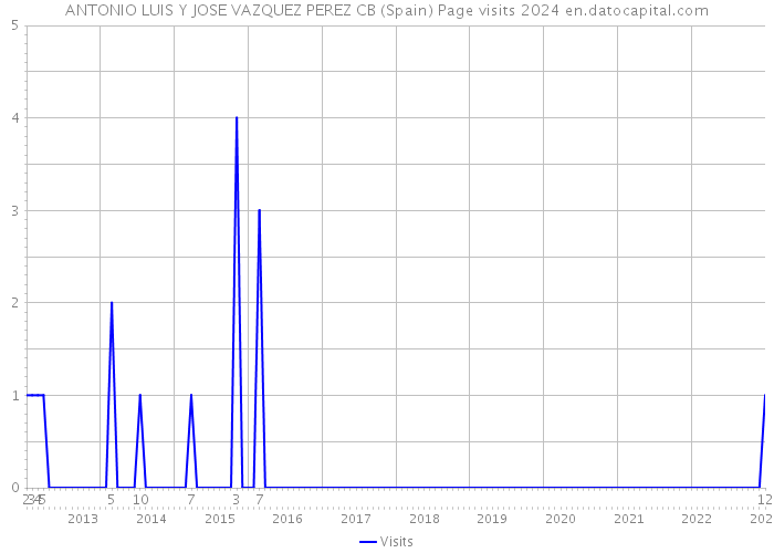 ANTONIO LUIS Y JOSE VAZQUEZ PEREZ CB (Spain) Page visits 2024 