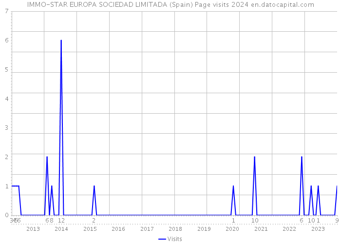 IMMO-STAR EUROPA SOCIEDAD LIMITADA (Spain) Page visits 2024 