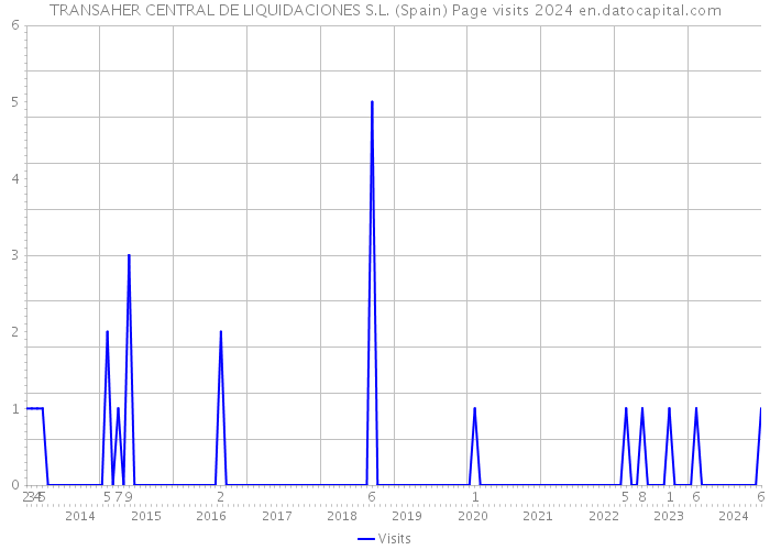 TRANSAHER CENTRAL DE LIQUIDACIONES S.L. (Spain) Page visits 2024 