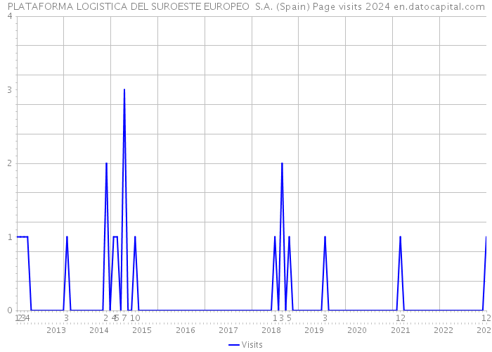 PLATAFORMA LOGISTICA DEL SUROESTE EUROPEO S.A. (Spain) Page visits 2024 