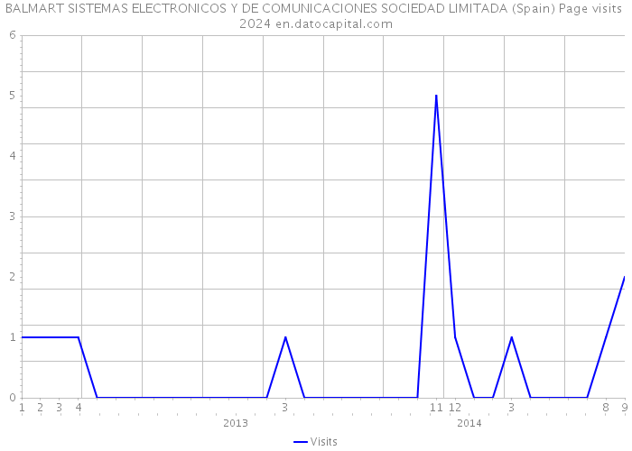 BALMART SISTEMAS ELECTRONICOS Y DE COMUNICACIONES SOCIEDAD LIMITADA (Spain) Page visits 2024 