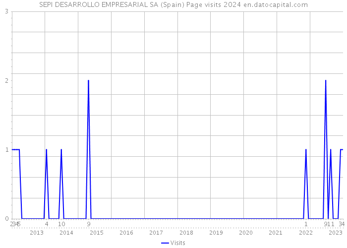 SEPI DESARROLLO EMPRESARIAL SA (Spain) Page visits 2024 