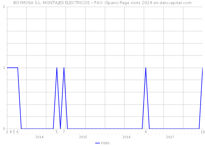 BOYMOSA S.L. MONTAJES ELECTRICOS - FAX: (Spain) Page visits 2024 