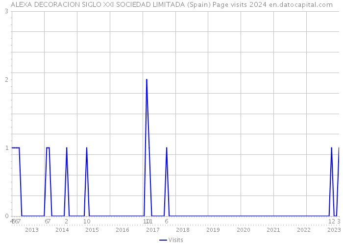 ALEXA DECORACION SIGLO XXI SOCIEDAD LIMITADA (Spain) Page visits 2024 