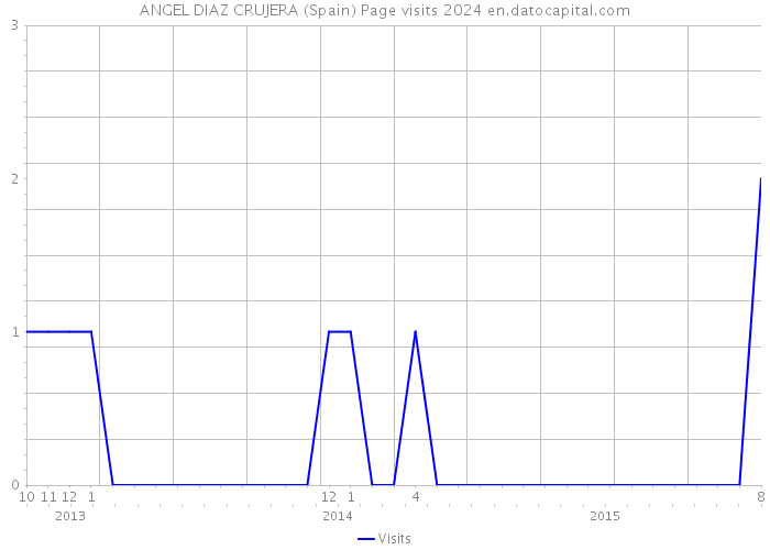 ANGEL DIAZ CRUJERA (Spain) Page visits 2024 