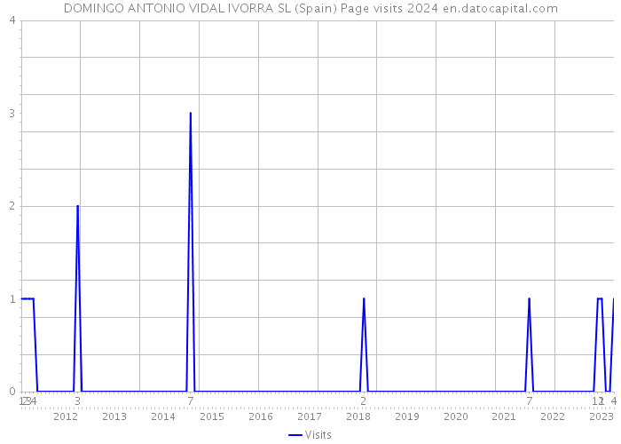DOMINGO ANTONIO VIDAL IVORRA SL (Spain) Page visits 2024 