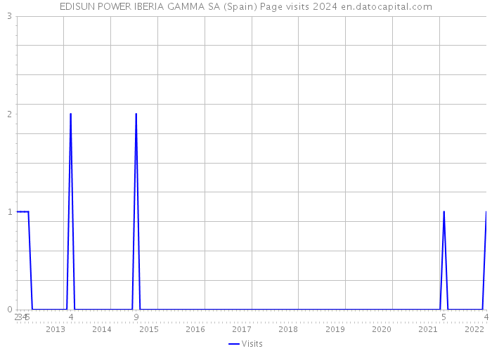 EDISUN POWER IBERIA GAMMA SA (Spain) Page visits 2024 