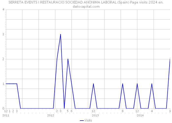 SERRETA EVENTS I RESTAURACIO SOCIEDAD ANONIMA LABORAL (Spain) Page visits 2024 