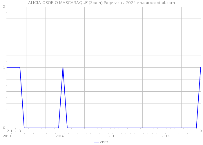 ALICIA OSORIO MASCARAQUE (Spain) Page visits 2024 